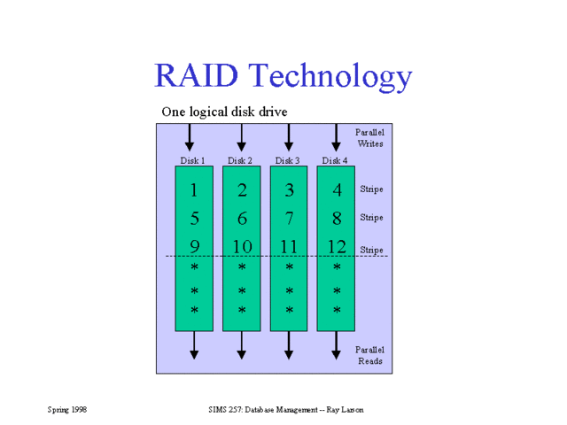 RAID Technology Patented