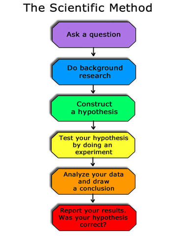 Scientific Method