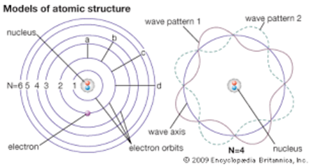 Louis de Broglie: Wave Characteristics