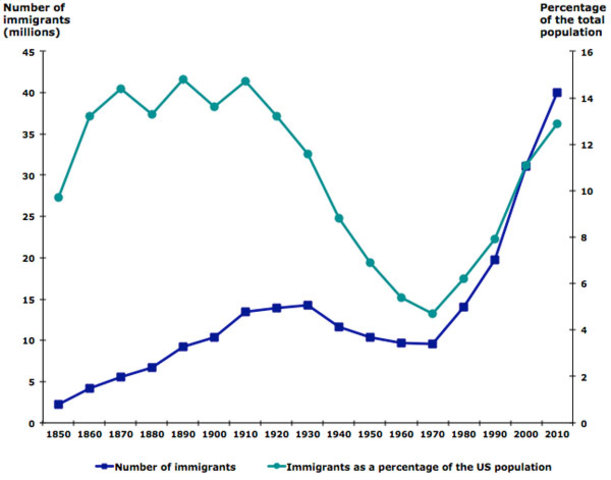 Immigration and the American dream