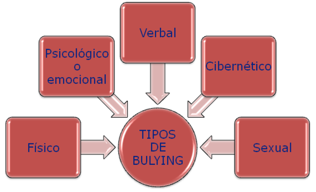 ¿Qué es el bullying?