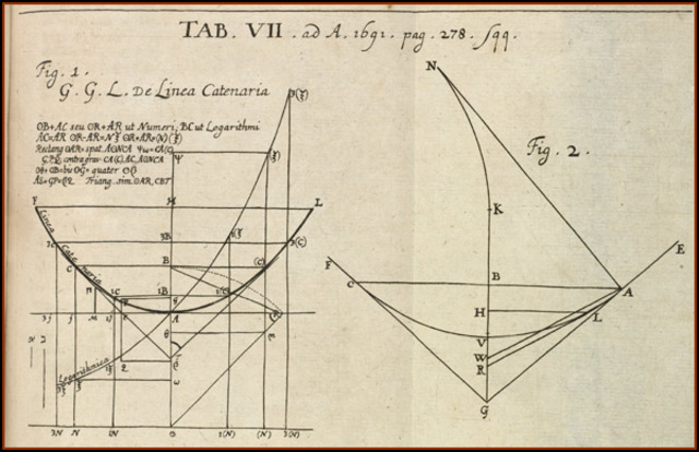 The number e is used in the solution of the catenary problem.