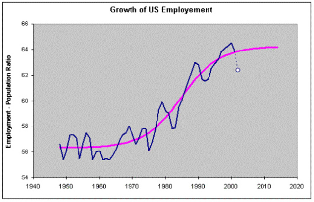 Why post-war periods improved economy