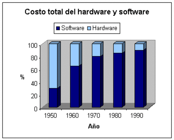 Software más caro que el hardware