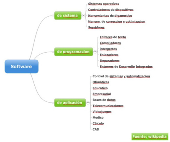 me enseñaron los diferentes tipos de software y las ramas