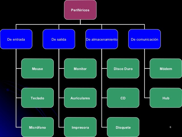 Aprendí la clasificación de los periféricos
