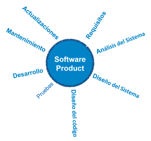aprendi mas sobre que es software y todas sus ramas