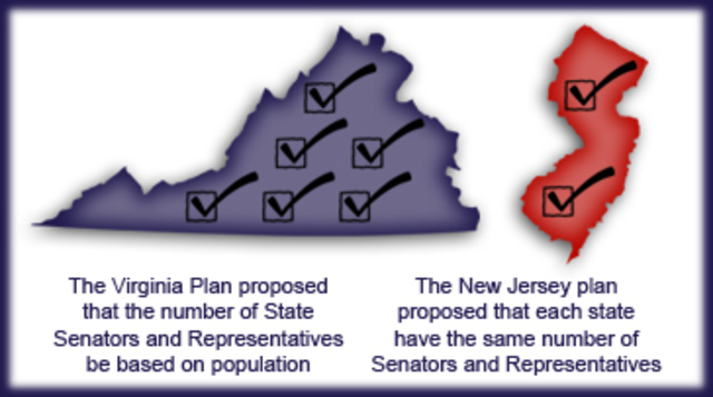 virginia plan/ new jersey plan were proposed at the constitutional convention