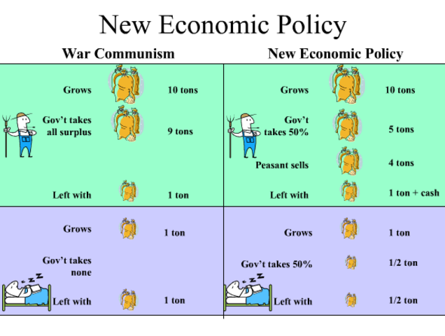 New Economic Policy (NEP) Introduced