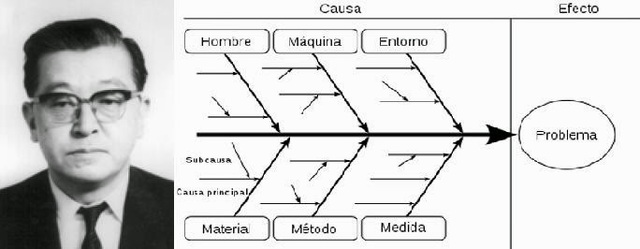 Diagrama causa-efecto.- Kaoru Ishikawa