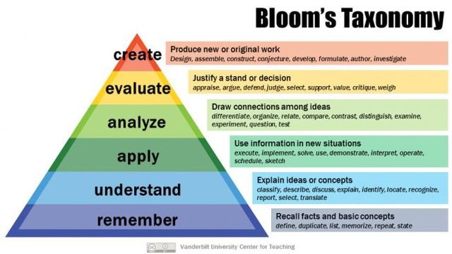 Publication of Bloom's "Taxonomy of Educational Objectives"