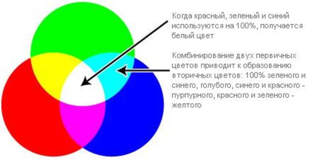 “теорию трёх цветов”.