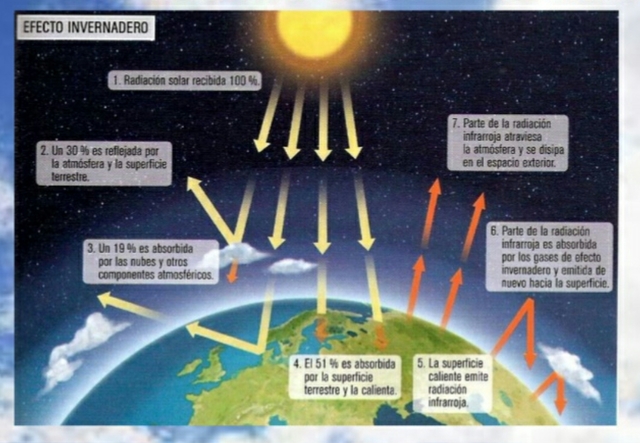 Joseph Fourier, incremento de la temperatura