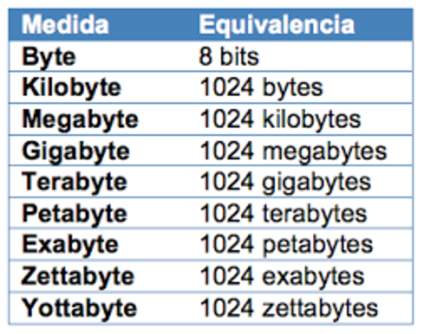 Unidades de medida informática
