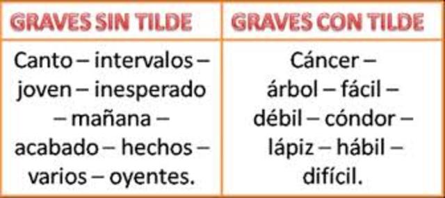Las Palabras Graves o llanas