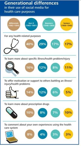 social media shaking up healthcare