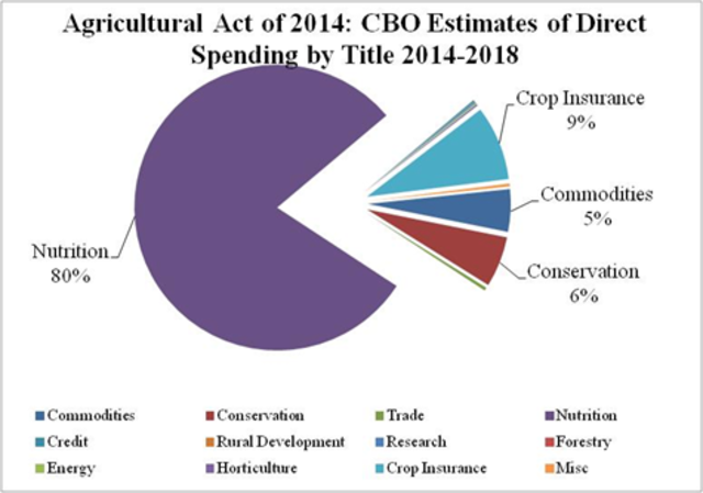 Agricultural Act of 2014