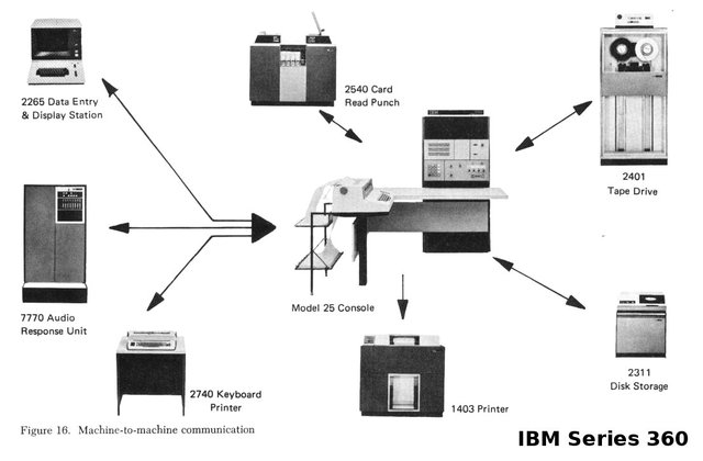 Arquitetura plugável da série 360 da IBM.