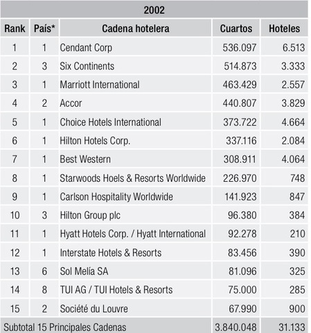 Evolución de las principales cadenas hoteleras III