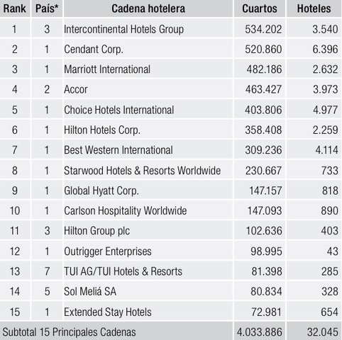 Evolución de las principales cadenas hoteleras IV