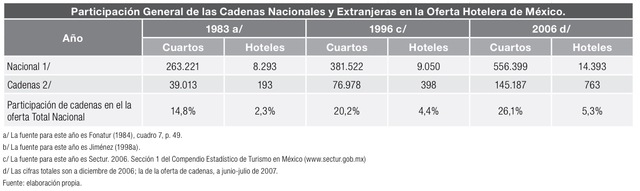 Participación de cadenas nacionales y extranjeras