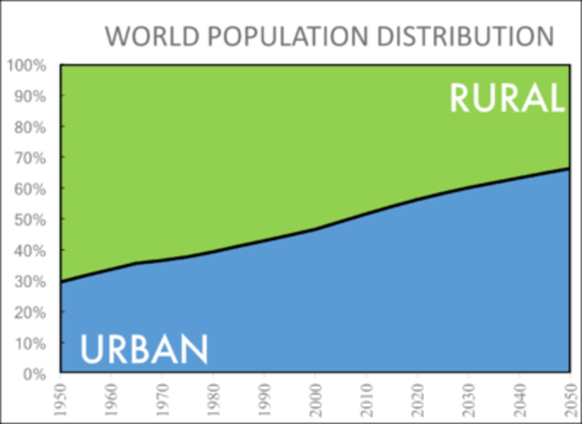 Urbanization
