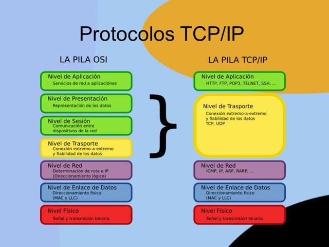 Se define el protocolo TCP/IP y la palabra Internet "Protocolo de control de transmisión/Protocolo de Internet"