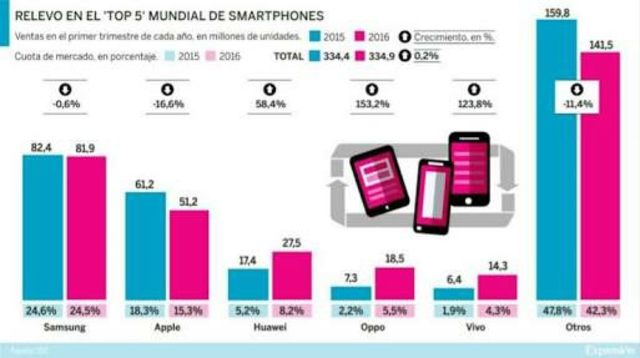 Sigue creciendo la venta de smartphones
