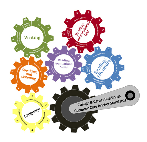 The Common Core Standards Initiative