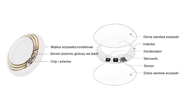Soczewki kontaktowe Google