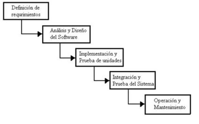 Ciclo de vida clásico – Lineal / Cascada Puro