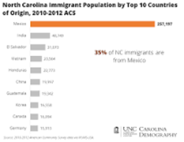•	Third Wave of Immigration