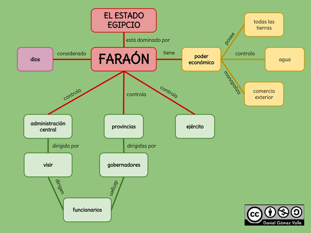 Estado teocrático despótico egipcio