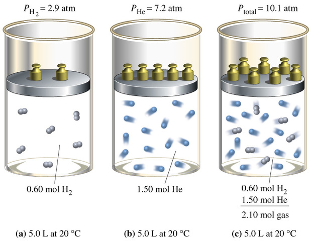 Dalton's Experiments