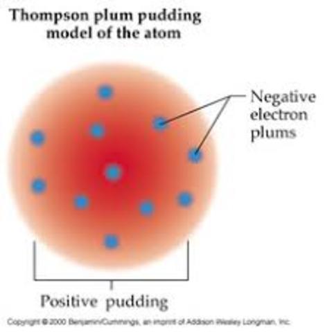 JJ Thomson's Model of the Atom (Plum Pudding Model)