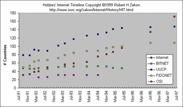 cresimiento de internet
