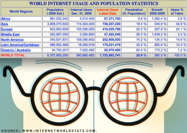 Internet estará más dispersa geográficamente