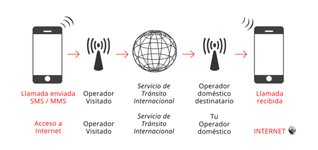 Primer acord d'itinerància mòbil