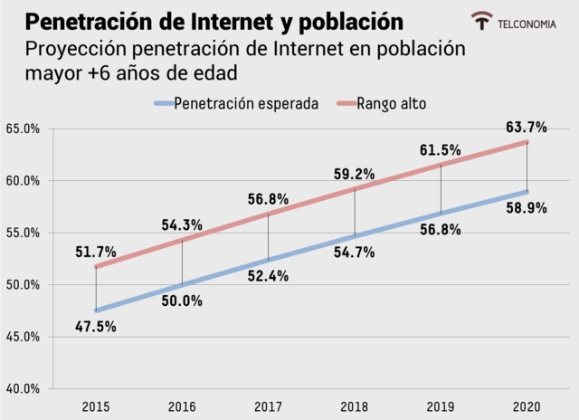 Crecimiento de conectados a Internet
