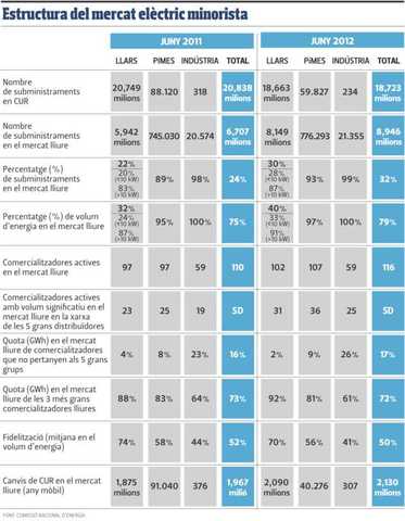 Liberalització del mercat minorista