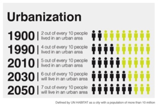 Urbanization