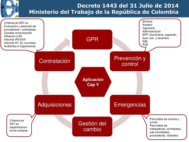 DECRETO 1443 DE 2014