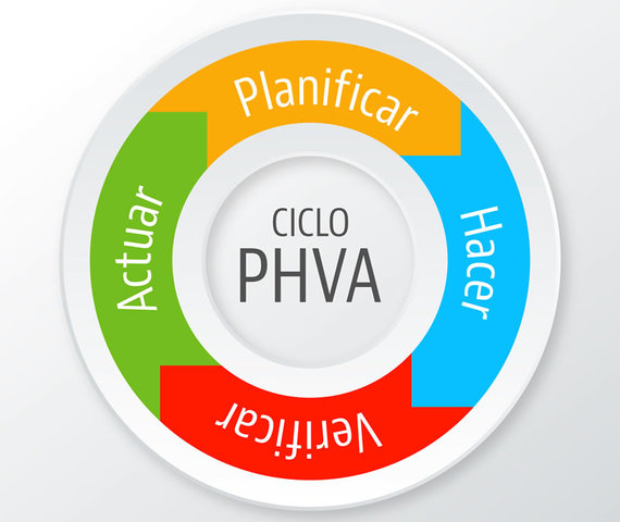 El Ciclo PHVA