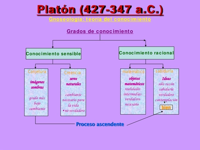 Teoría del conocimiento de Platón