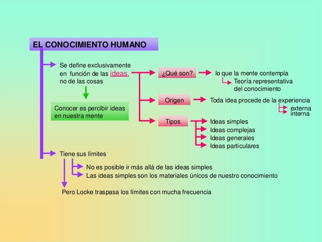 Teoría del conocimiento de John Locke
