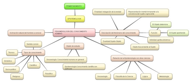 Teoría del conocimiento de Edmund Husserl