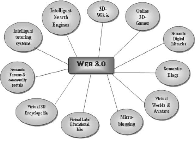 web 3.0