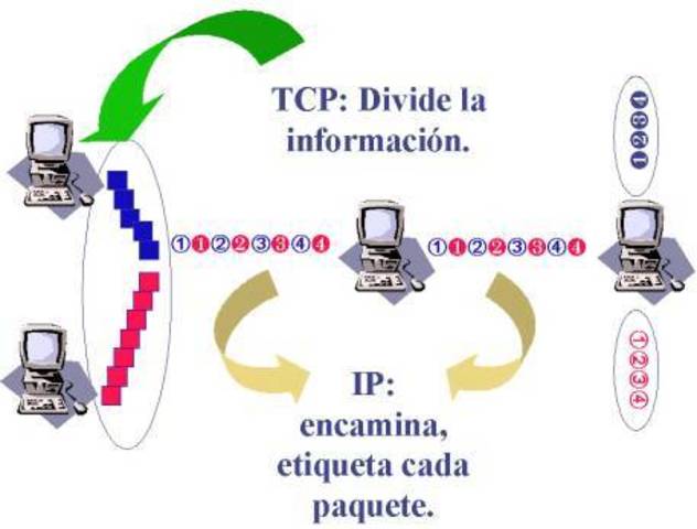 1978 TCP se divide en TCP e IP