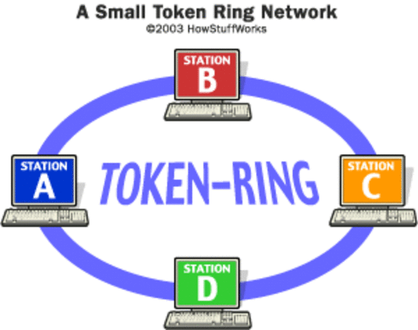 » 1980s Primeras redes de computadoras personales (Ethernet, Token Ring, Arcnet)