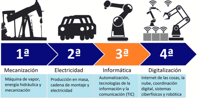 La Revolución Industrial